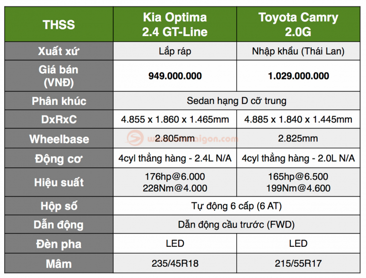 [THSS] Chênh 80 triệu chọn Camry 2.0G hay Optima 2.4 GT-Line: Xe Nhật tiêu chuẩn hay xe Hàn bản full?