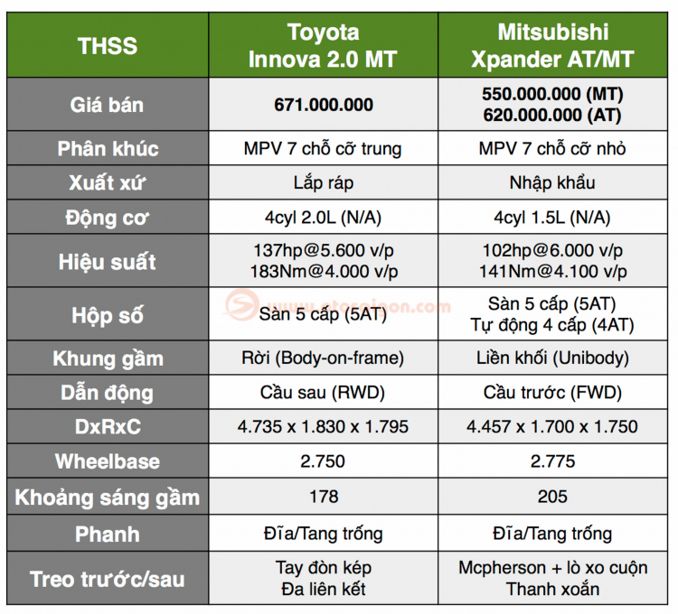 Toyota Innova giảm giá trăm triệu: Chênh 50 triệu chọn Xpander hay Innova?