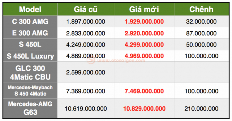 Xe Mercedes-Benz tăng giá từ vài chục đến vài trăm triệu đồng từ 01/01/2020