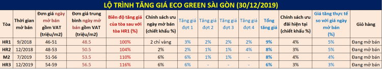 Eco Green Sài Gòn quận 7