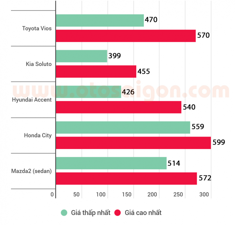So sánh giá bán Toyota Vios 2020 với các đối thủ cùng phân khúc