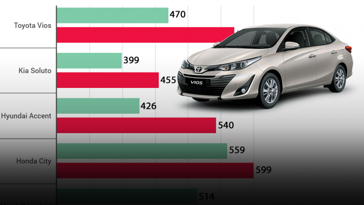 So sánh giá bán Toyota Vios 2020 với các đối thủ cùng phân khúc