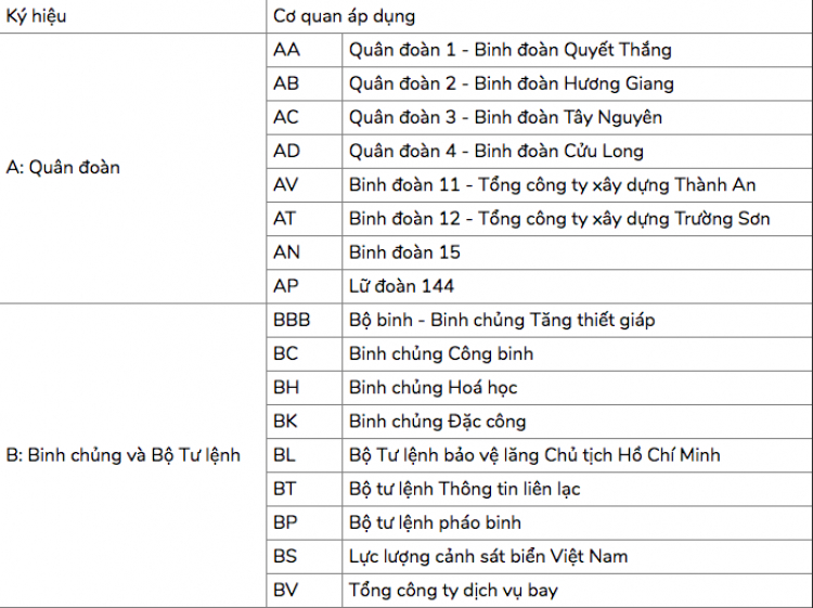 Nhận diện biển số các tỉnh thành và cơ quan nhà nước