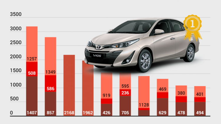 [Infographic] Top 10 xe bán chạy nhất Việt Nam tháng 12/2019: Vios lại là "vua"