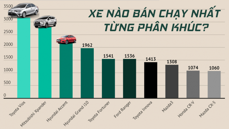 [Infographic] Doanh số từng phân khúc xe tại Việt Nam tháng 12/2019: Thiết lập lại trật tự