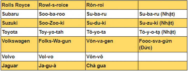 Đọc đúng tên 40 hãng xe nổi tiếng trên thế giới