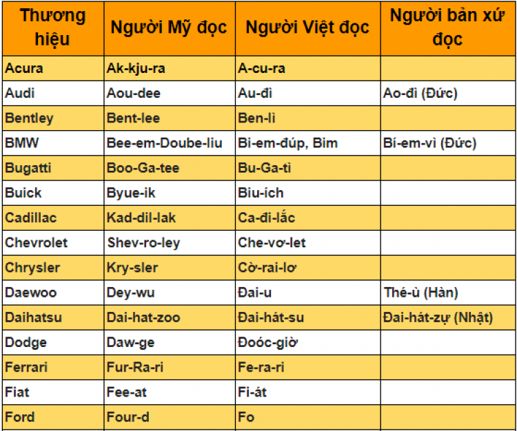 Đọc đúng tên 40 hãng xe nổi tiếng trên thế giới