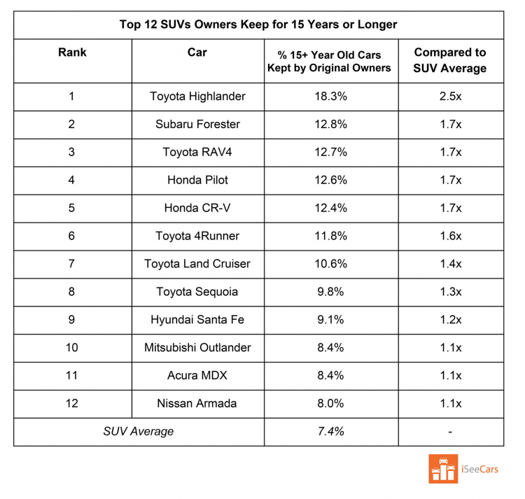 Xe Toyota ít bị chủ xe bán đổi xe khác nhất sau 15 năm