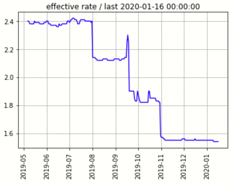 Index Up or Down trong năm 2020