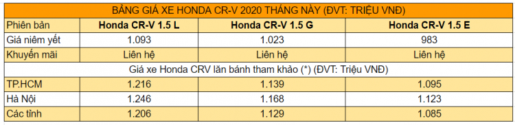 Bảng giá xe Honda CR-V tháng 2/2020