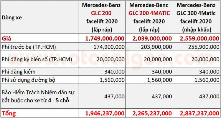 Giá lăn bánh Mercedes-Benz GLC 200 và GLC 200 4Matic 2020 tại Việt Nam