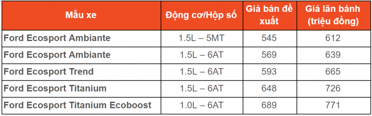 Bảng giá xe Ford 2020 lăn bánh cập nhật mới nhất tại đại lý