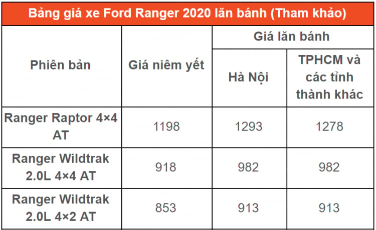 Bảng giá xe Ford 2020 lăn bánh cập nhật mới nhất tại đại lý