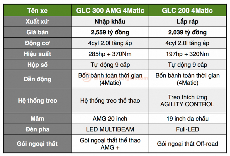 Điểm khác biệt giữa Mercedes-Benz GLC 200 4MATIC lắp ráp và GLC 300 4MATIC AMG nhập Đức