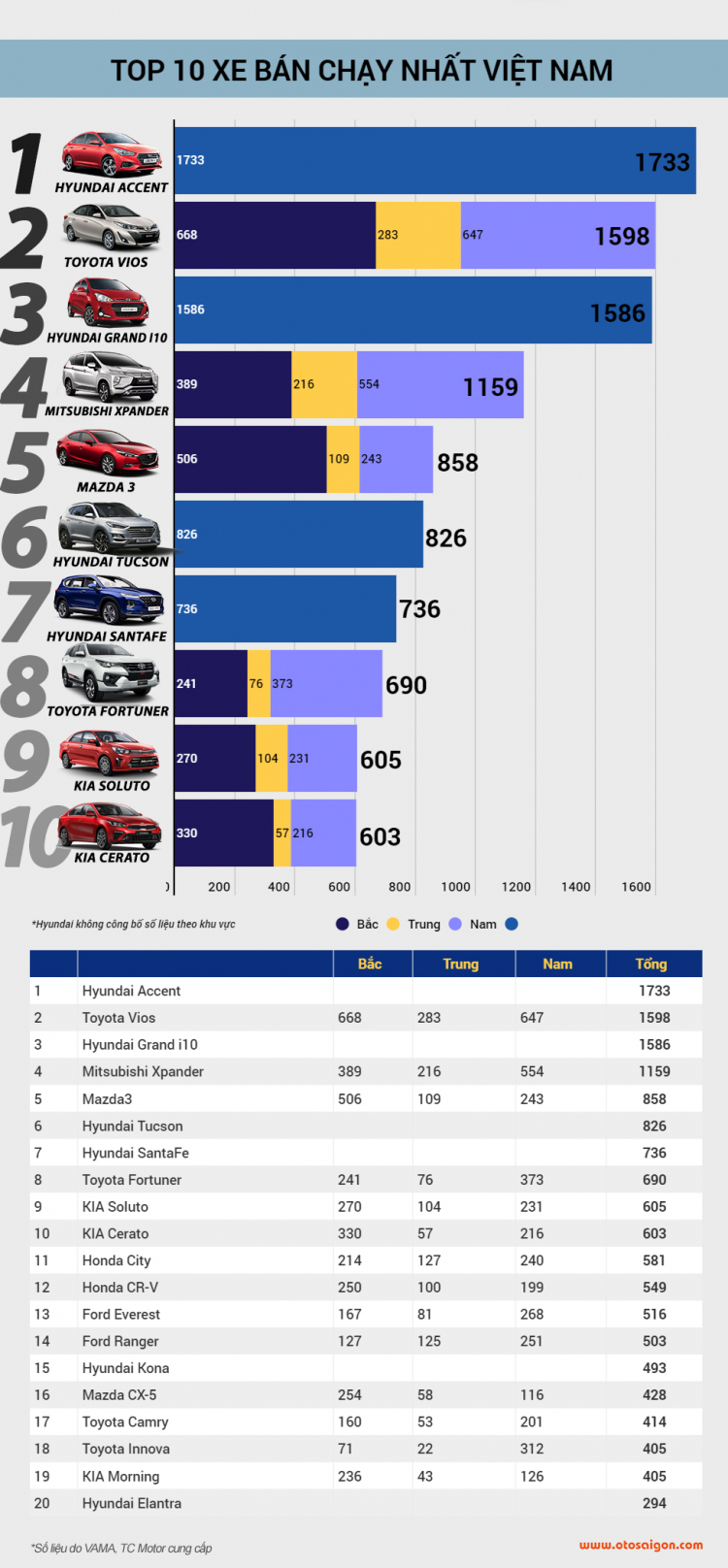 [Infographic] Top 10 xe bán chạy tại Việt Nam tháng 1/2020: Accent vượt mặt Vios