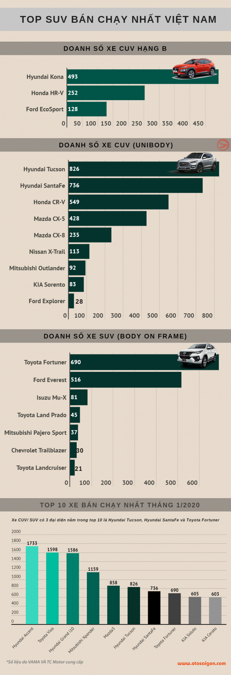 [Infographic] Top CUV/SUV bán chạy tại Việt Nam tháng 1/2020: Hyundai Tucson bất ngờ dẫn đầu