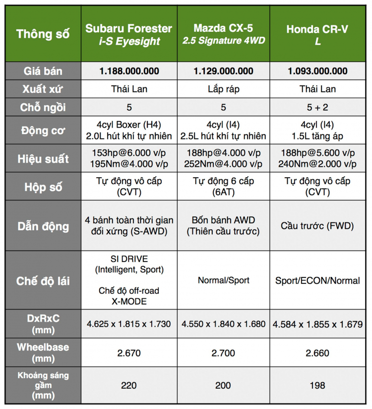 So sánh nhanh 03 mẫu CUV: Subaru Forester, Mazda CX-5 và Honda CR-V