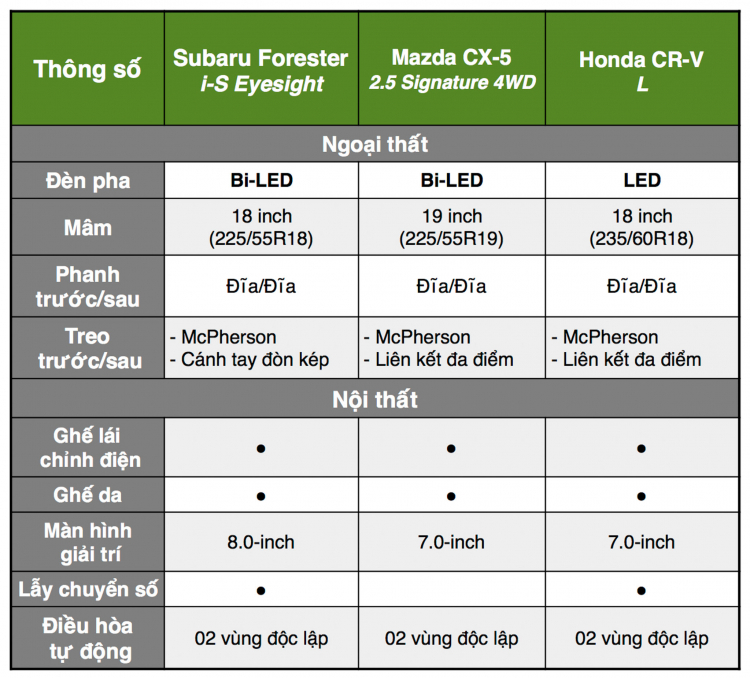 So sánh nhanh 03 mẫu CUV: Subaru Forester, Mazda CX-5 và Honda CR-V