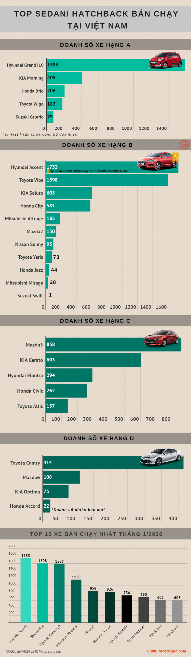 [Infographic] Top Sedan/Hatchback bán chạy tại Việt Nam tháng 1/2020