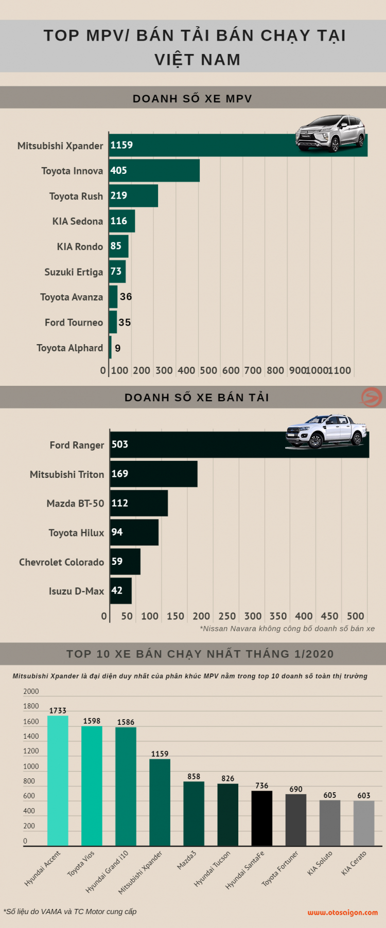 [Infographic] Top MPV/Bán tải bán chạy tại Việt Nam tháng 1/2020