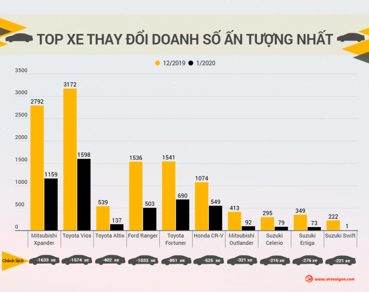 [Infographic] Top xe thay đổi doanh số nhiều nhất tháng 1/2020