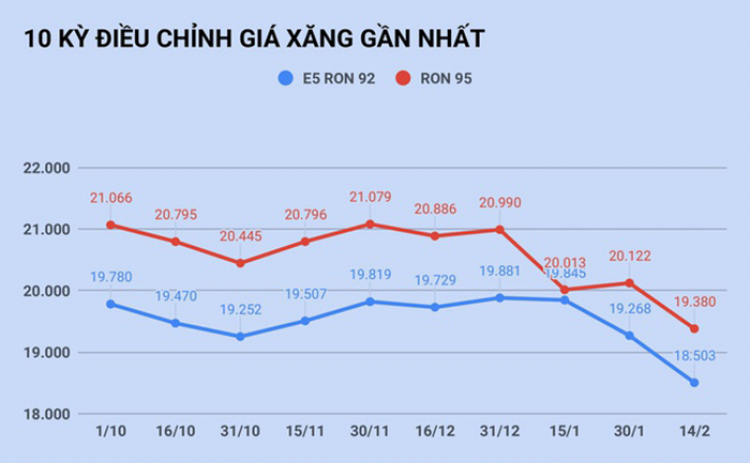 Giá xăng giảm mạnh xuống mức thấp nhất trong vòng 1 năm qua