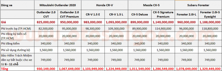 Giá lăn bánh Mitsubishi Outlander 2020 khi so với Mazda CX-5 và Honda CR-V