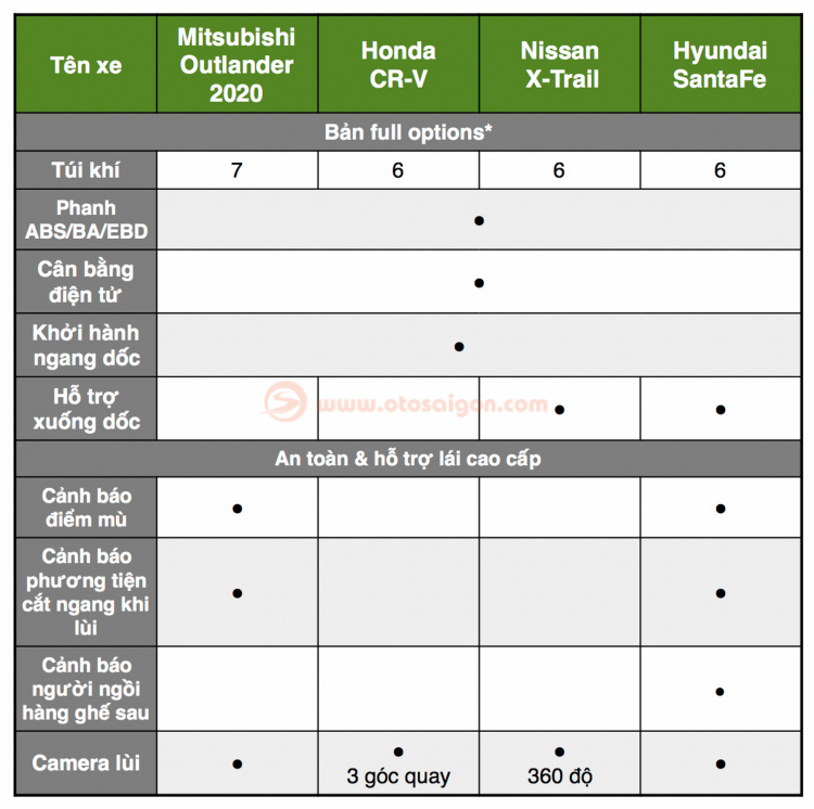 So sánh nhanh Mitsubishi Outlander 2020 với Honda CR-V, Nissan X-Trail và Hyundai SantaFe