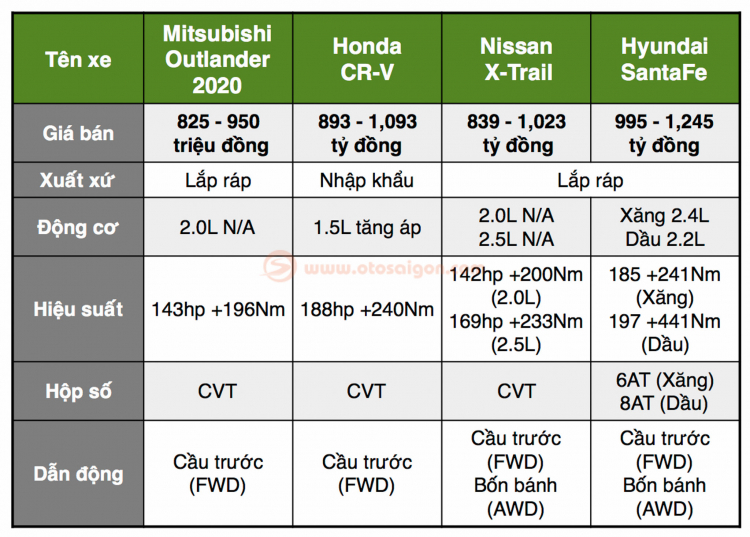 So sánh nhanh Mitsubishi Outlander 2020 với Honda CR-V, Nissan X-Trail và Hyundai SantaFe