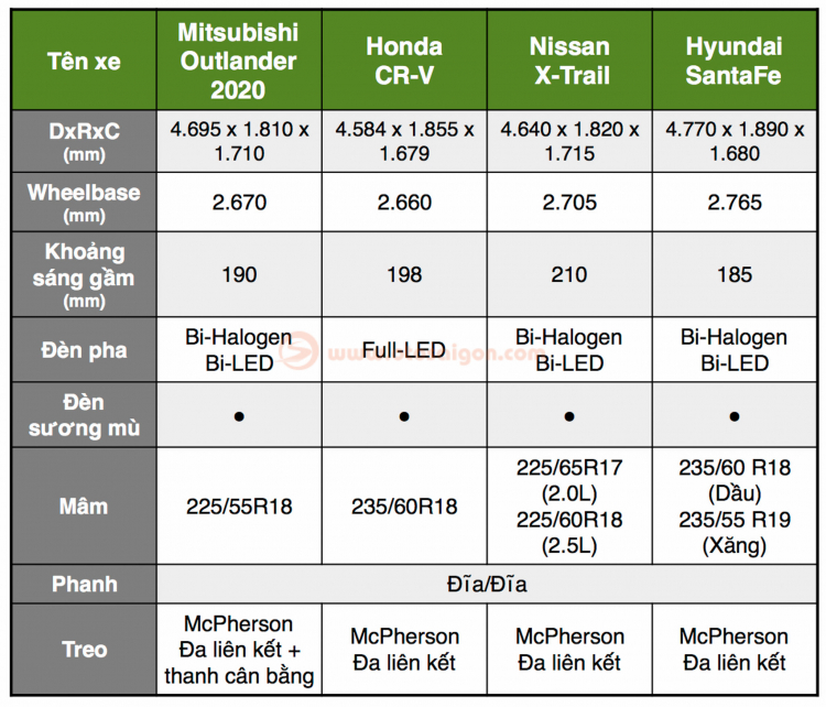 So sánh nhanh Mitsubishi Outlander 2020 với Honda CR-V, Nissan X-Trail và Hyundai SantaFe