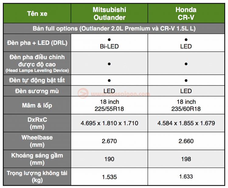 Chênh 143 triệu đồng, chọn Mitsubishi Outlander 2.0 Premium hay Honda CR-V L?