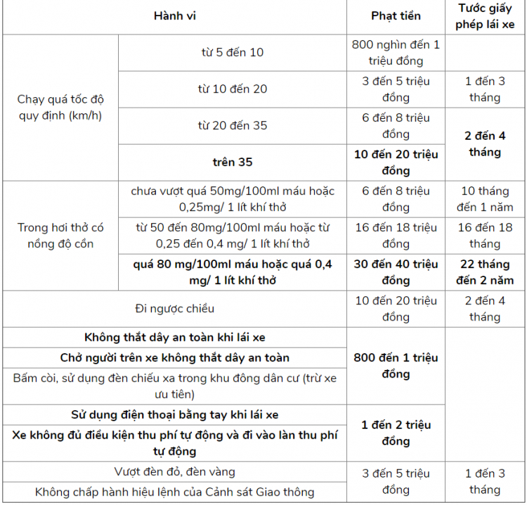 Tổng hợp mức phạt của nghị định 100/2019 đối với đi xe máy và xe ôtô