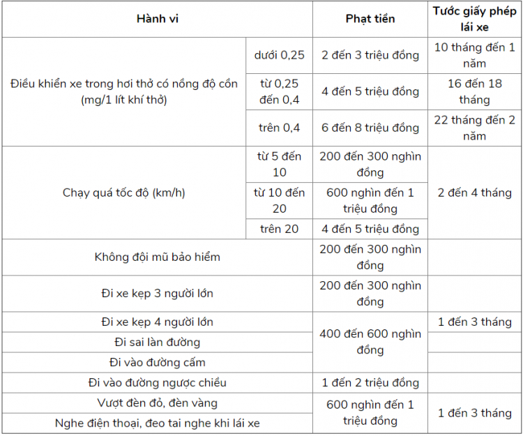 Tổng hợp mức phạt của nghị định 100/2019 đối với đi xe máy và xe ôtô