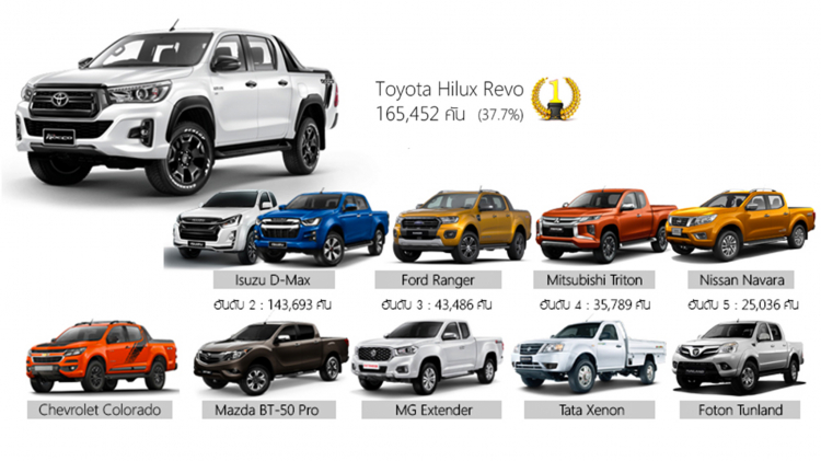 Bán ế tại Việt Nam, Toyota Hilux và Isuzu D-Max lại bán chạy nhất tại Thái Bán ế tại Việt Nam, Toyota Hilux và Isuzu D-Max lại bán chạy nhất tại Thái
