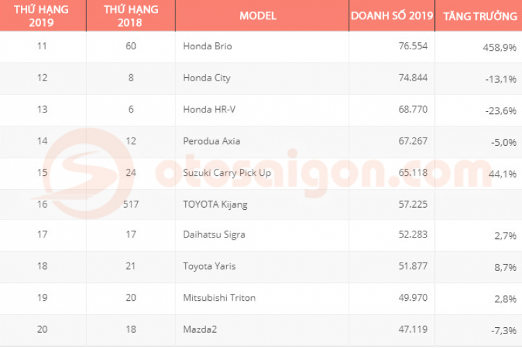 10 xe bán chạy nhất Đông Nam Á năm 2019 lại có 4 mẫu xe bán ế tại Việt Nam góp mặt