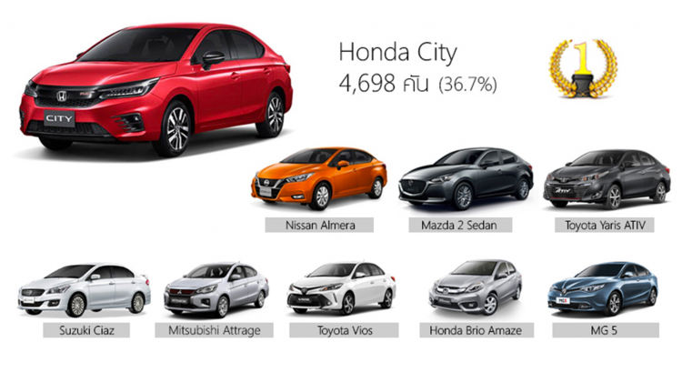 Vừa ra mắt, Honda City 2020 đã áp đảo doanh số đối thủ, kể cả Toyota Vios tại Thái Lan