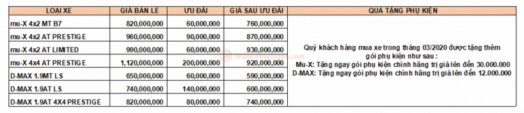 Isuzu D-Max và Mu-X giảm giá mạnh tới 200 triệu, quyết xả hết hàng tồn