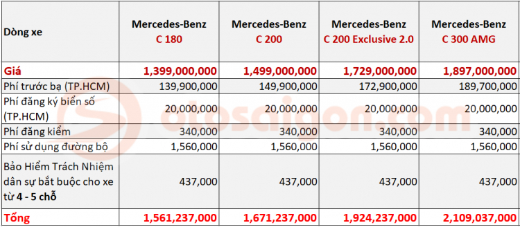 Giá lăn bánh Mercedes-Benz C180 2020 có khiến Toyota Camry hay Honda Accord lo lắng?