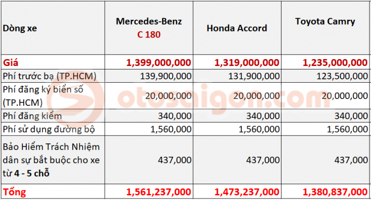 Giá lăn bánh Mercedes-Benz C180 2020 có khiến Toyota Camry hay Honda Accord lo lắng?