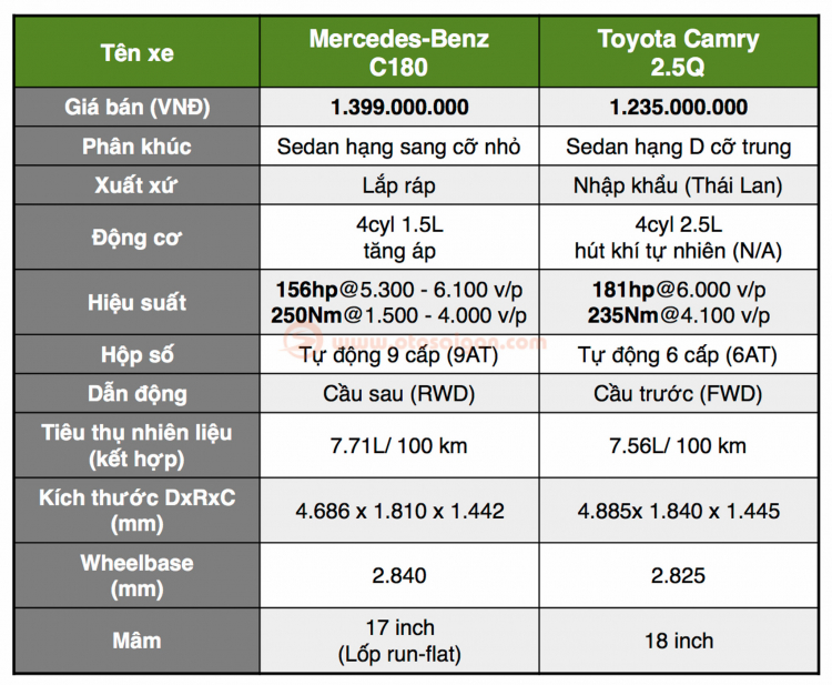 So sánh bất đắc dĩ: Chênh 164 triệu đồng, chọn Camry 2.5Q hay C180?