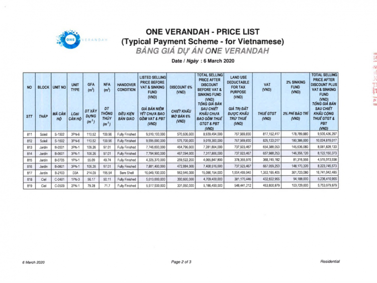 One Verandah đủ điều kiện mở bán, tháng 3 tung rổ hàng cuối 82tr/m2, ai sẽ mua?