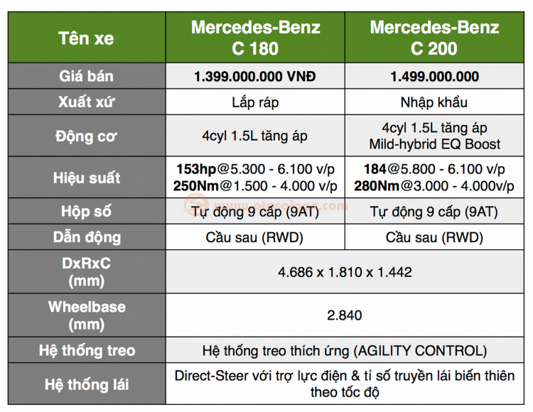 Rẻ hơn 100 triệu đồng, Mercedes-Benz C 180 mới khác gì với C 200 cũ?