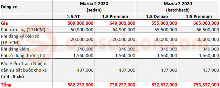 Giá lăn bánh Mazda2 2020: Cao hơn City, Vios và tiệm cận phân khúc C