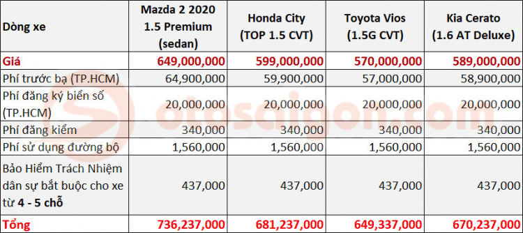 Giá lăn bánh Mazda2 2020: Cao hơn City, Vios và tiệm cận phân khúc C