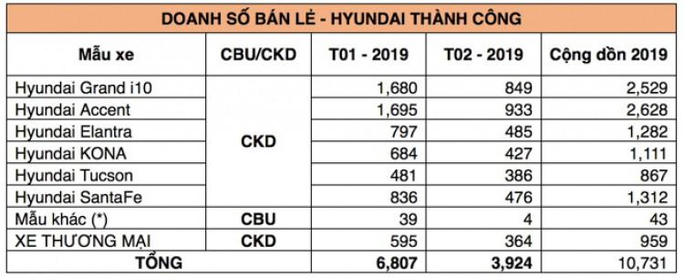 TC Motor bán 4.332 xe Hyundai trong tháng 2/2020, chưa bị ảnh hưởng nhiều bởi dịch nCoV