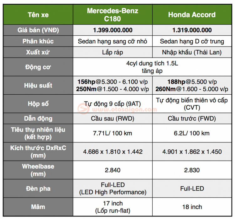 So sánh bất đắc dĩ: Thích cầm lái, chọn Honda Accord hay Mercedes C180?