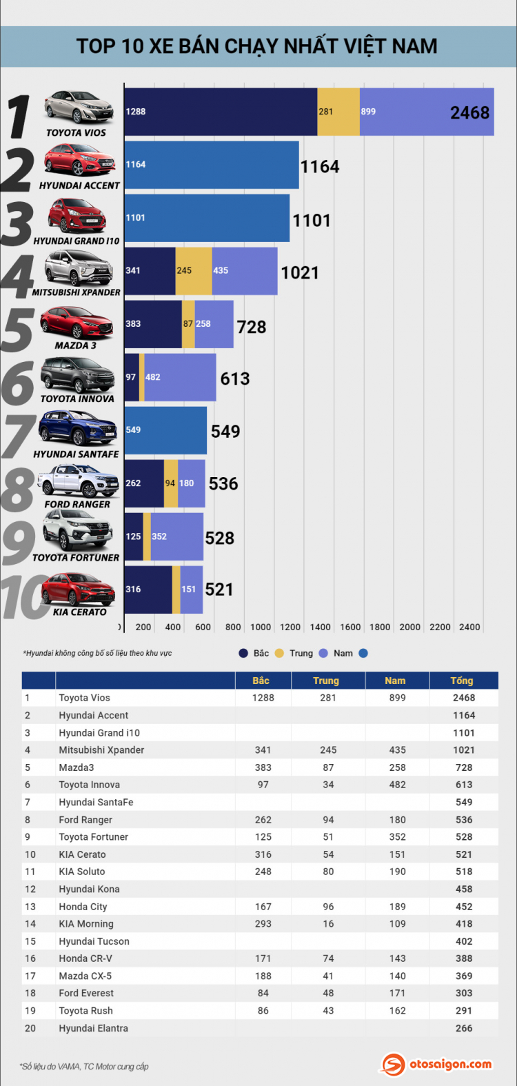 [Infographic] Top 10 xe bán chạy tại Việt Nam tháng 2/2020: Doanh số Vios gấp đôi Accent