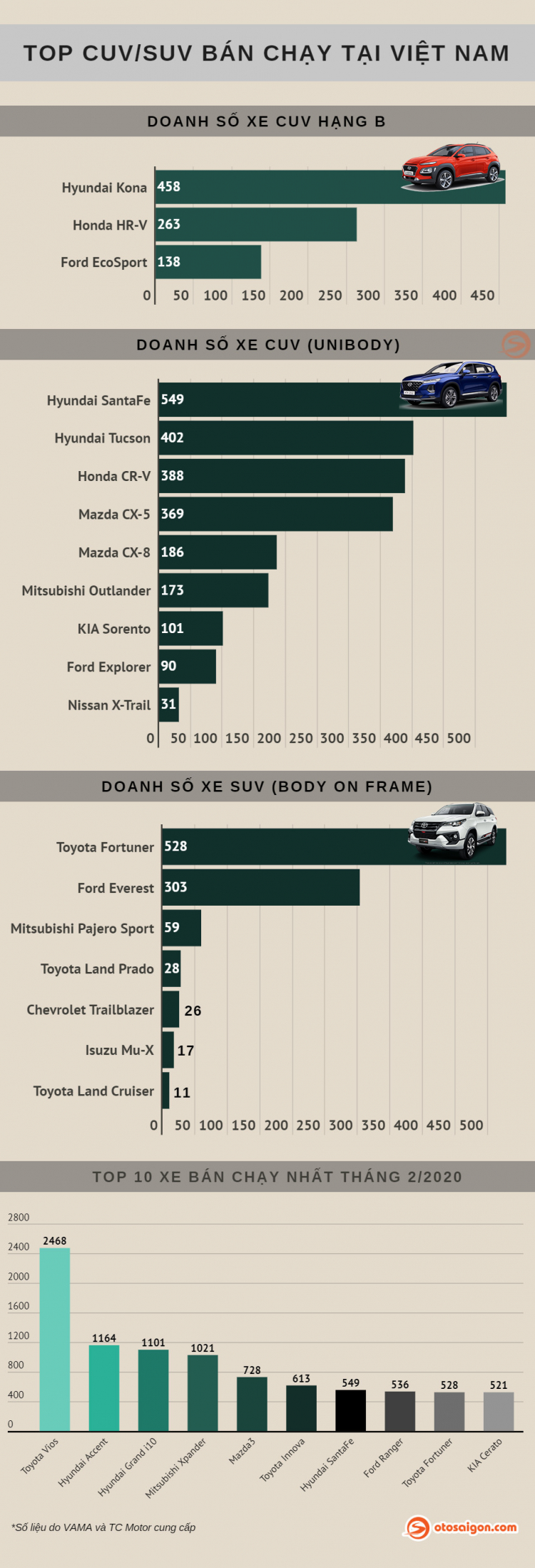 [Infographic] Top CUV/SUV bán chạy tại Việt Nam tháng 2/2020: SantaFe vượt mặt Fortuner