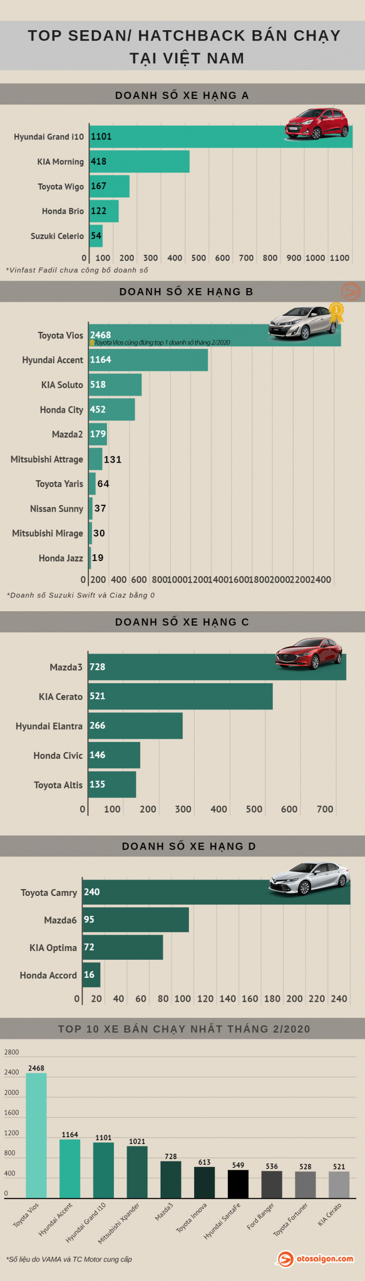 [Infographic] Top Sedan/Hatchback bán chạy tại Việt Nam tháng 2/2020: Vios và Camry vẫn là một thế lực