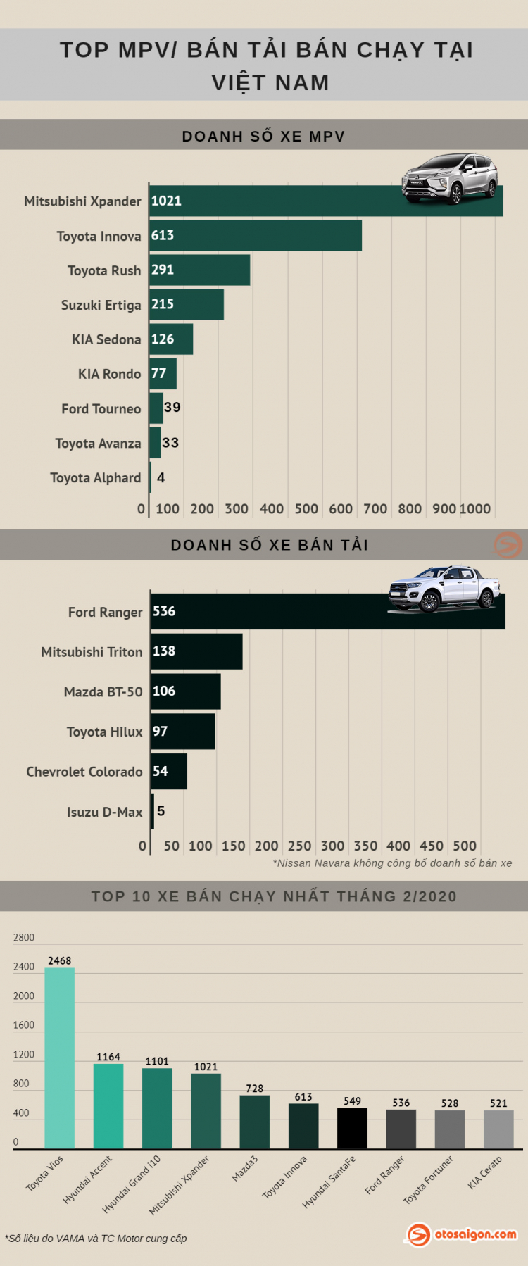 [Infographic] Top MPV/Bán tải bán chạy tại Việt Nam tháng 2/2020